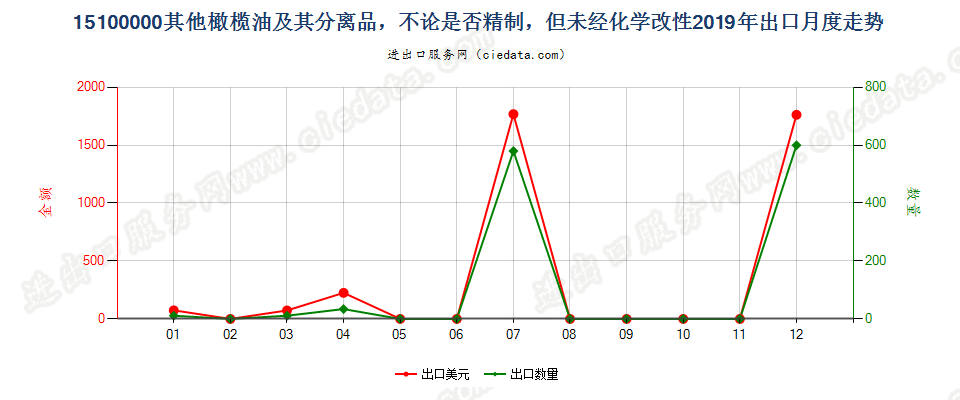 15100000(2022STOP)其他橄榄油及其分离品，不论是否精制，但未经化学改性出口2019年月度走势图