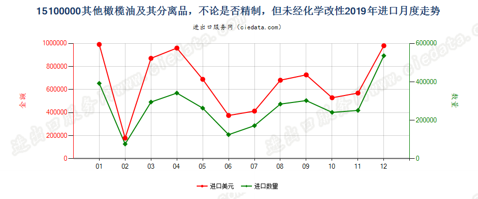 15100000(2022STOP)其他橄榄油及其分离品，不论是否精制，但未经化学改性进口2019年月度走势图