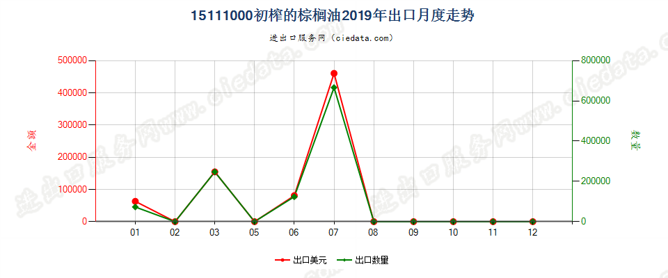 15111000初榨的棕榈油出口2019年月度走势图