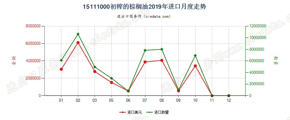 15111000初榨的棕榈油进口2019年月度走势图