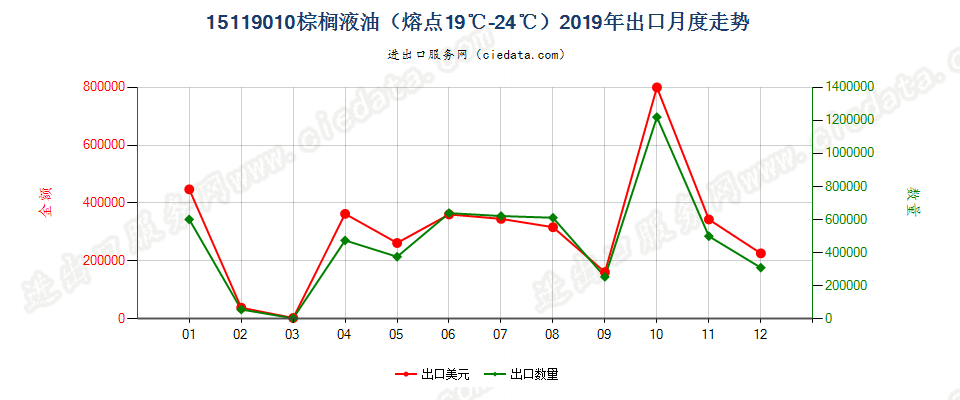 15119010棕榈液油（熔点19℃-24℃）出口2019年月度走势图