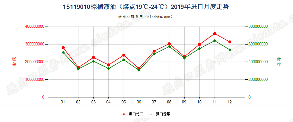 15119010棕榈液油（熔点19℃-24℃）进口2019年月度走势图