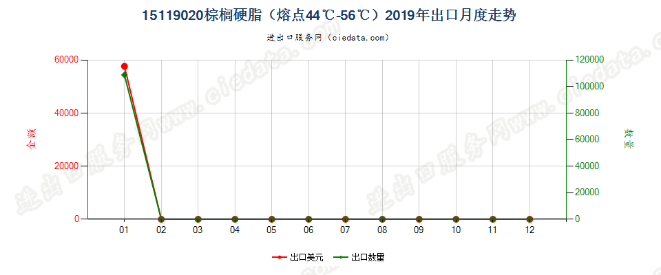 15119020棕榈硬脂（熔点44℃-56℃）出口2019年月度走势图