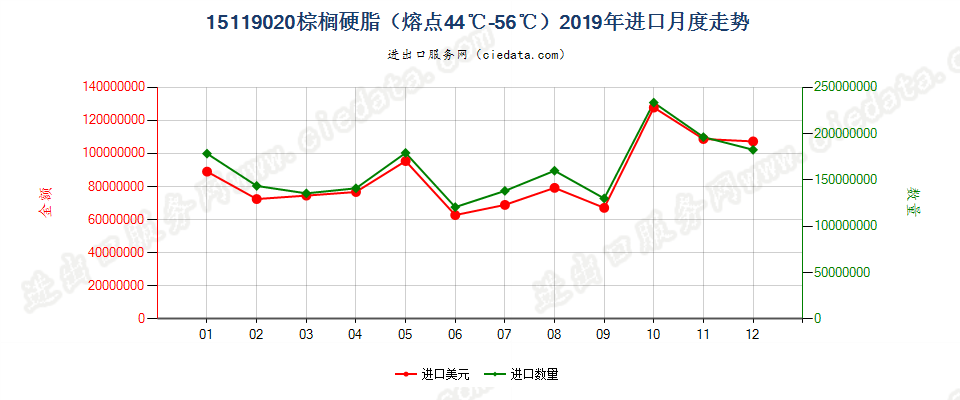 15119020棕榈硬脂（熔点44℃-56℃）进口2019年月度走势图