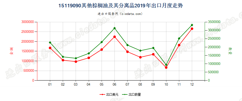 15119090其他棕榈油及其分离品出口2019年月度走势图