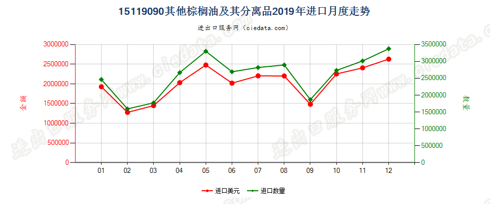 15119090其他棕榈油及其分离品进口2019年月度走势图