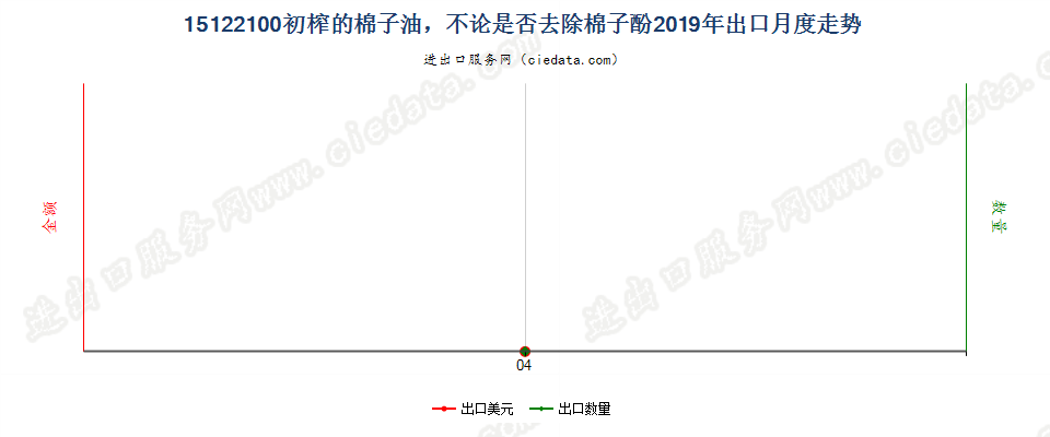 15122100初榨的棉子油，不论是否去除棉子酚出口2019年月度走势图