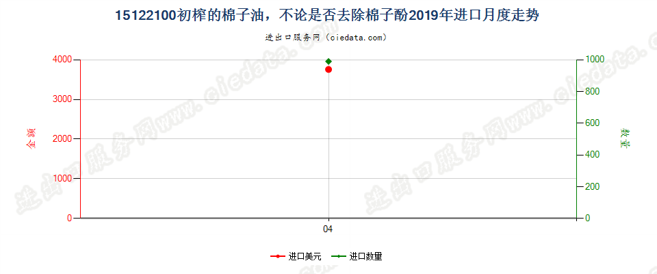 15122100初榨的棉子油，不论是否去除棉子酚进口2019年月度走势图