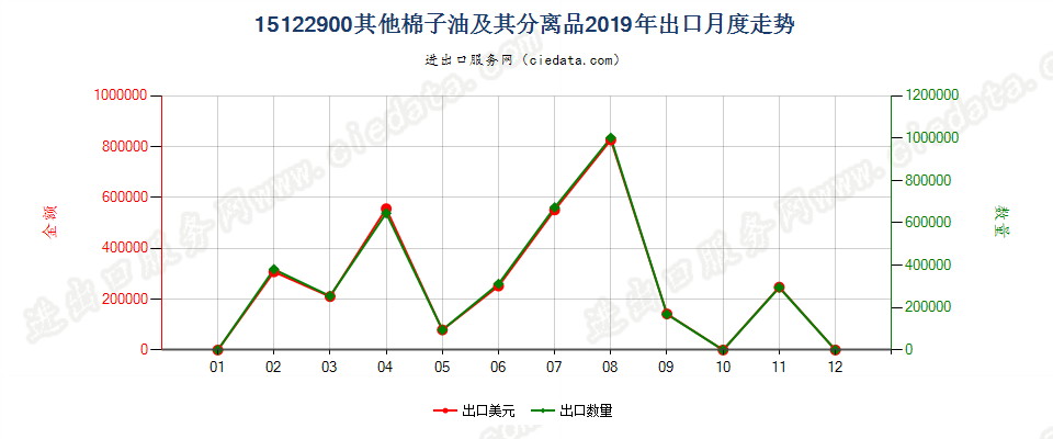 15122900其他棉子油及其分离品出口2019年月度走势图