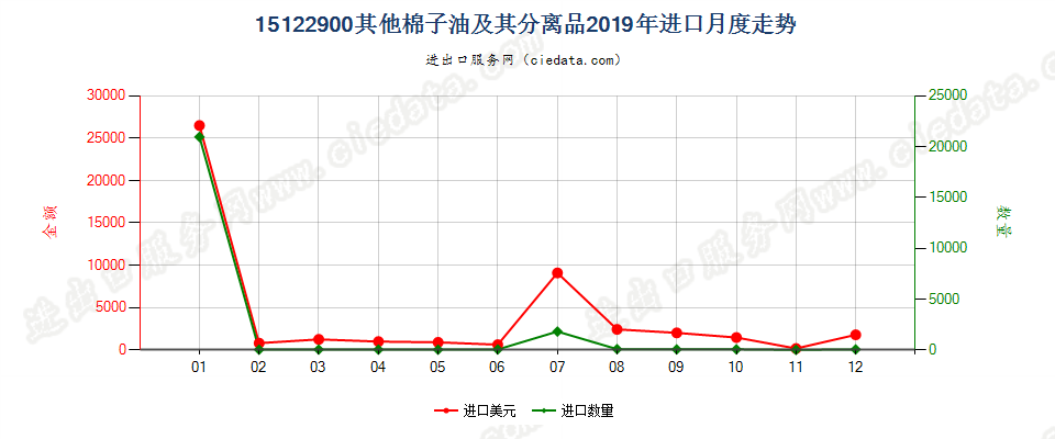 15122900其他棉子油及其分离品进口2019年月度走势图