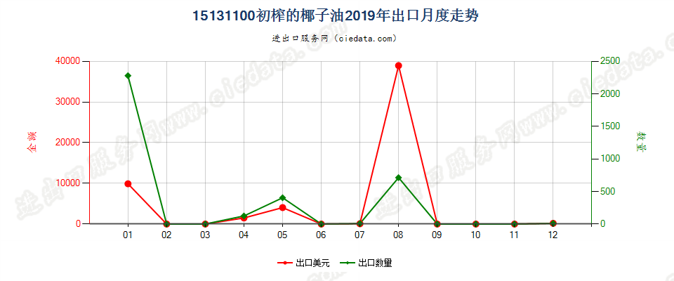 15131100初榨的椰子油出口2019年月度走势图