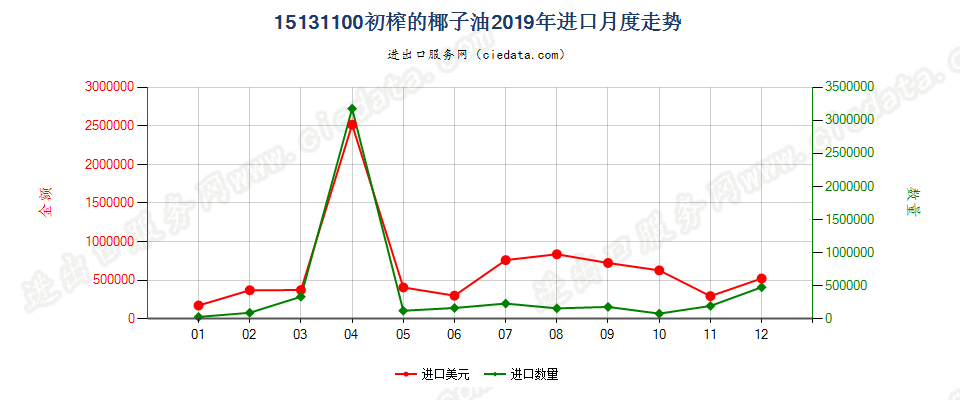 15131100初榨的椰子油进口2019年月度走势图