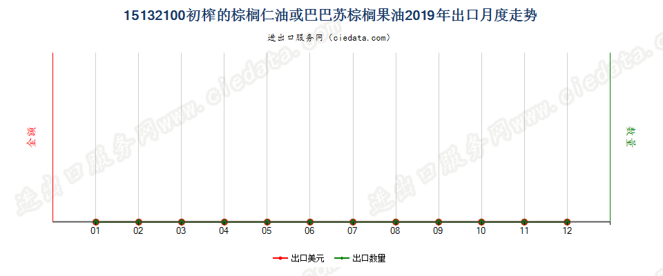 15132100初榨的棕榈仁油或巴巴苏棕榈果油出口2019年月度走势图