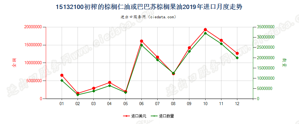 15132100初榨的棕榈仁油或巴巴苏棕榈果油进口2019年月度走势图