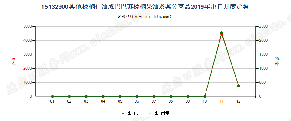 15132900其他棕榈仁油或巴巴苏棕榈果油及其分离品出口2019年月度走势图