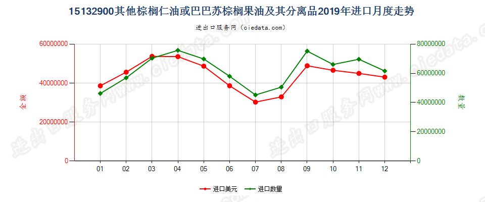 15132900其他棕榈仁油或巴巴苏棕榈果油及其分离品进口2019年月度走势图