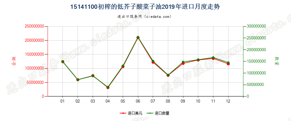 15141100初榨的低芥子酸菜子油进口2019年月度走势图