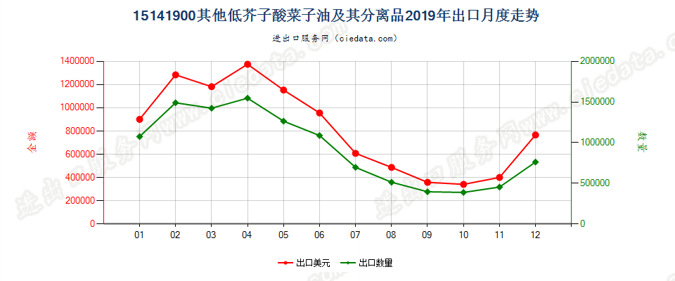 15141900其他低芥子酸菜子油及其分离品出口2019年月度走势图