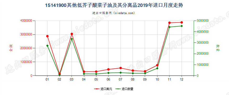 15141900其他低芥子酸菜子油及其分离品进口2019年月度走势图