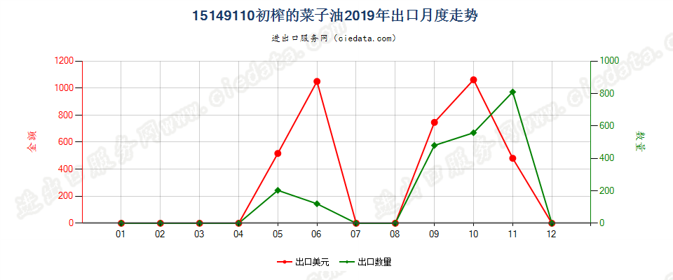 15149110初榨的菜子油出口2019年月度走势图