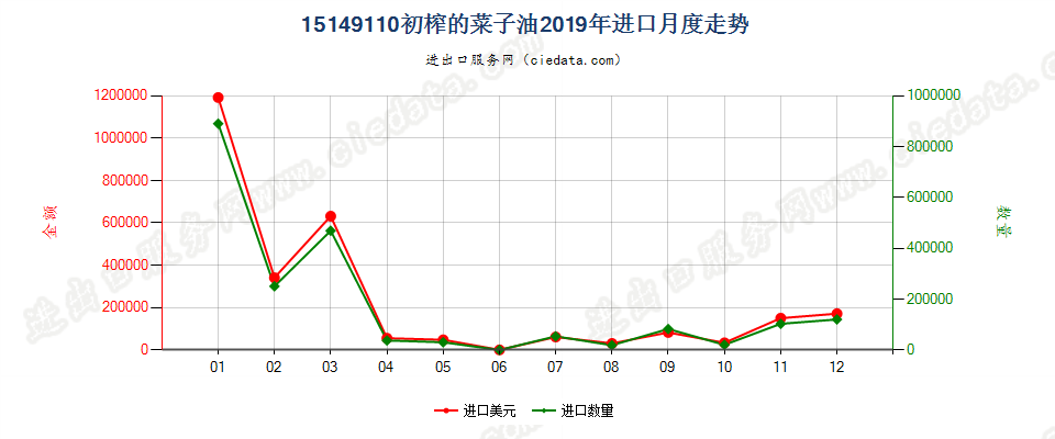 15149110初榨的菜子油进口2019年月度走势图