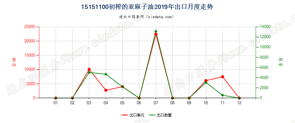 15151100初榨的亚麻子油出口2019年月度走势图