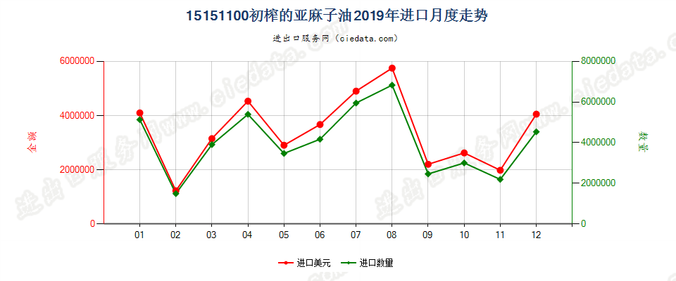 15151100初榨的亚麻子油进口2019年月度走势图