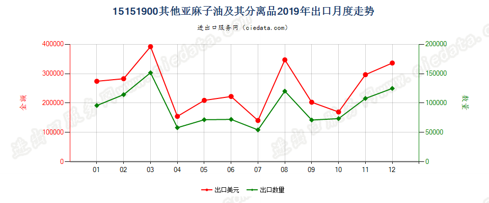 15151900其他亚麻子油及其分离品出口2019年月度走势图