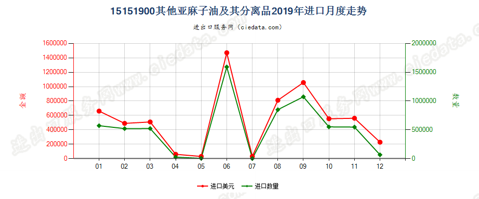 15151900其他亚麻子油及其分离品进口2019年月度走势图