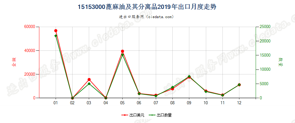 15153000蓖麻油及其分离品出口2019年月度走势图