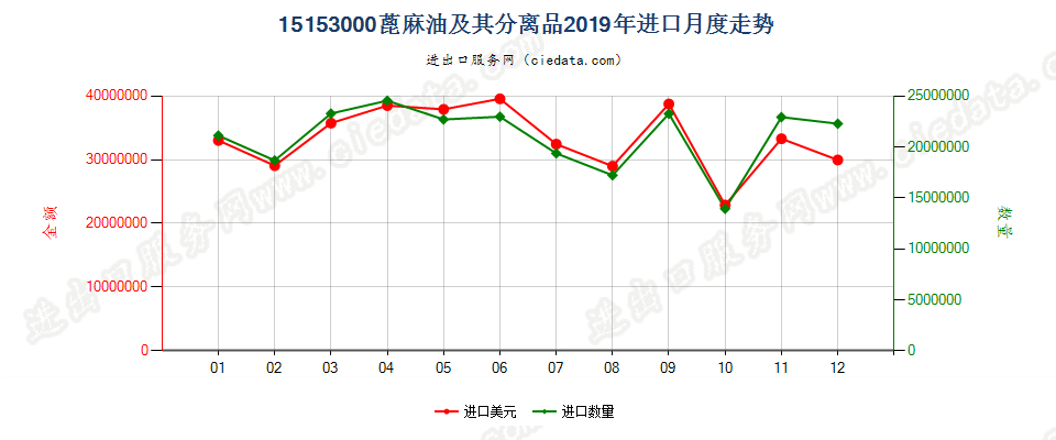 15153000蓖麻油及其分离品进口2019年月度走势图