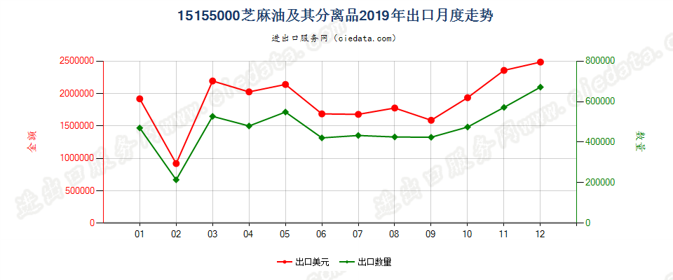 15155000芝麻油及其分离品出口2019年月度走势图