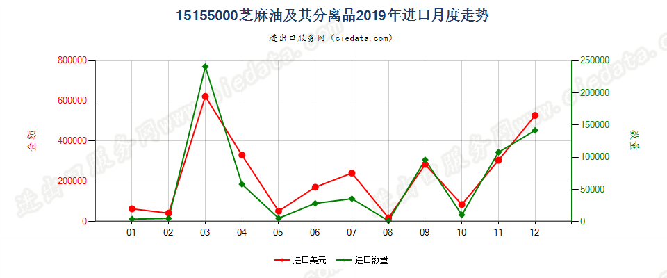 15155000芝麻油及其分离品进口2019年月度走势图