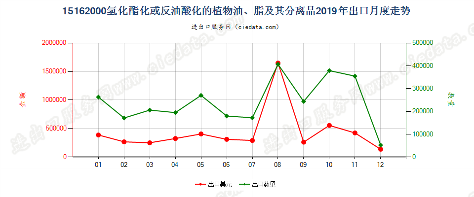 15162000氢化酯化或反油酸化的植物油、脂及其分离品出口2019年月度走势图