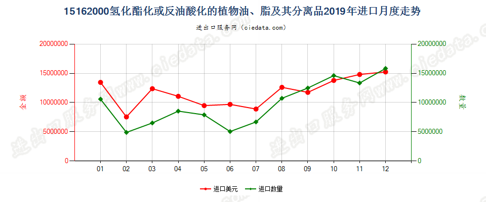 15162000氢化酯化或反油酸化的植物油、脂及其分离品进口2019年月度走势图