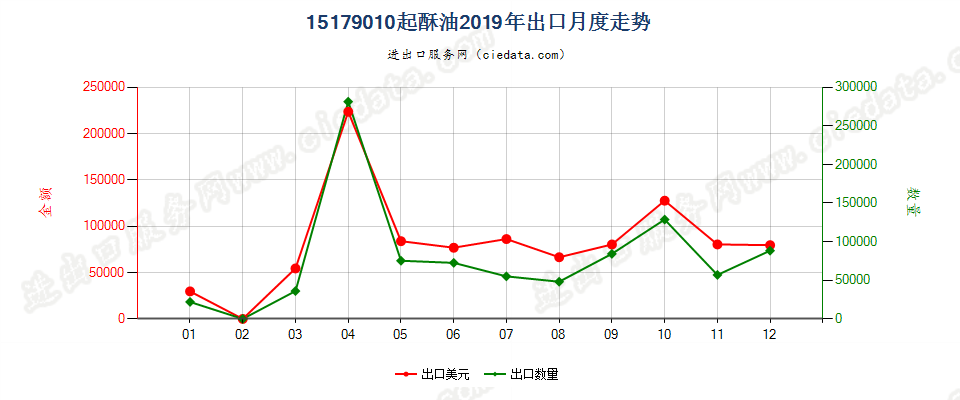 15179010起酥油出口2019年月度走势图