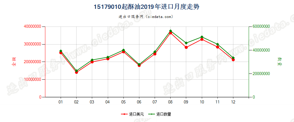 15179010起酥油进口2019年月度走势图