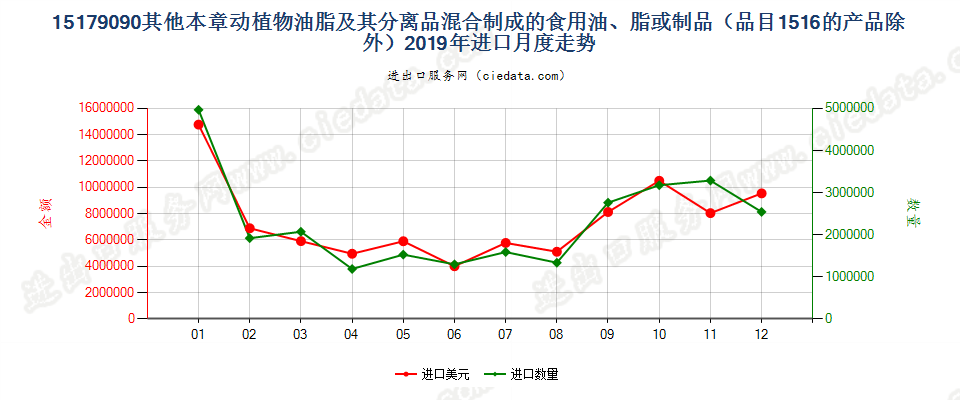 15179090其他本章动植物或微生物油、脂及其分离品混合制成的食用油、脂或制品（品目15.16的产品除外）进口2019年月度走势图