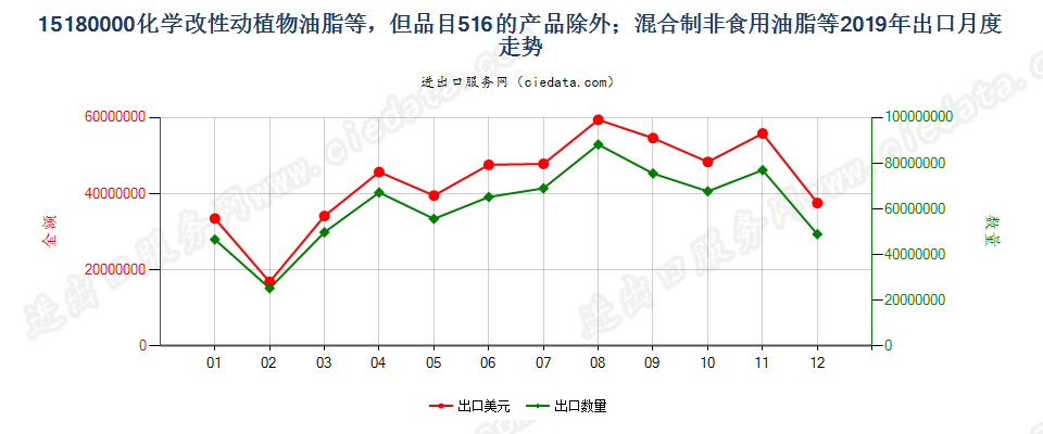 15180000化学改性动植物或微生物油脂等，但品目1516的产品除外；混合制非食用油脂等出口2019年月度走势图