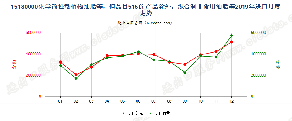 15180000化学改性动植物或微生物油脂等，但品目1516的产品除外；混合制非食用油脂等进口2019年月度走势图