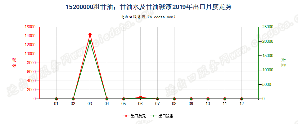 15200000粗甘油；甘油水及甘油碱液出口2019年月度走势图