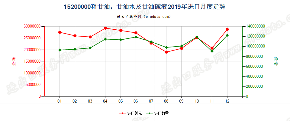 15200000粗甘油；甘油水及甘油碱液进口2019年月度走势图