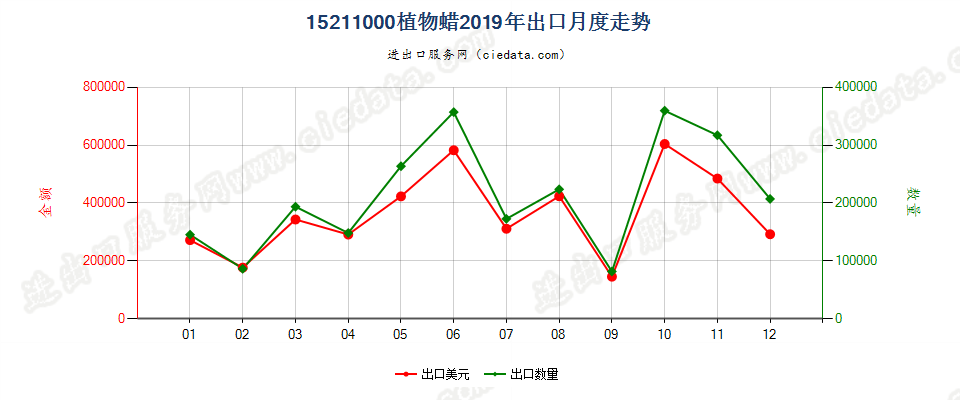 15211000植物蜡出口2019年月度走势图