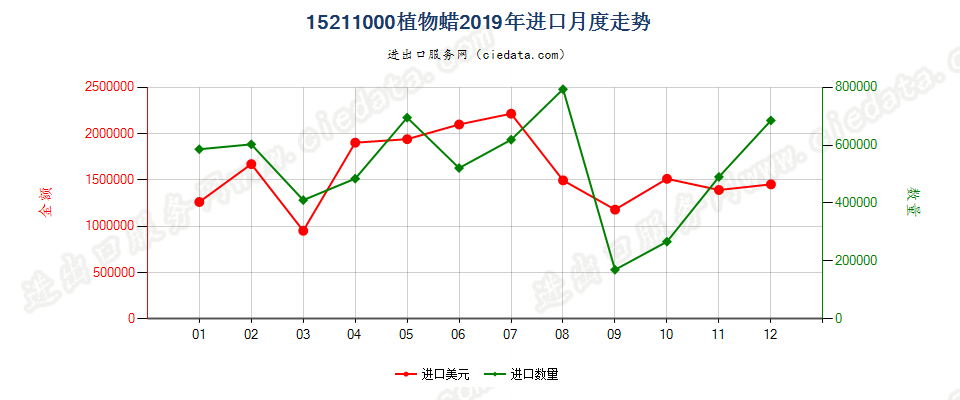 15211000植物蜡进口2019年月度走势图