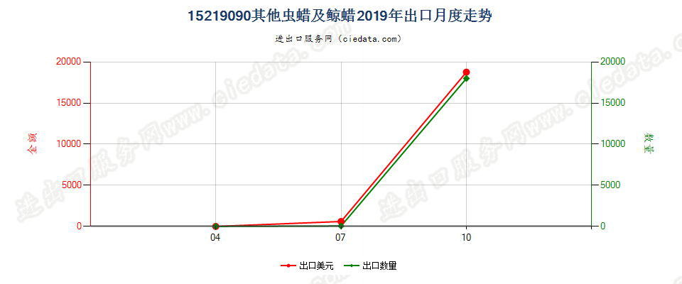 15219090其他虫蜡及鲸蜡出口2019年月度走势图