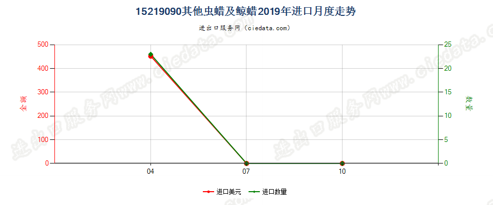 15219090其他虫蜡及鲸蜡进口2019年月度走势图