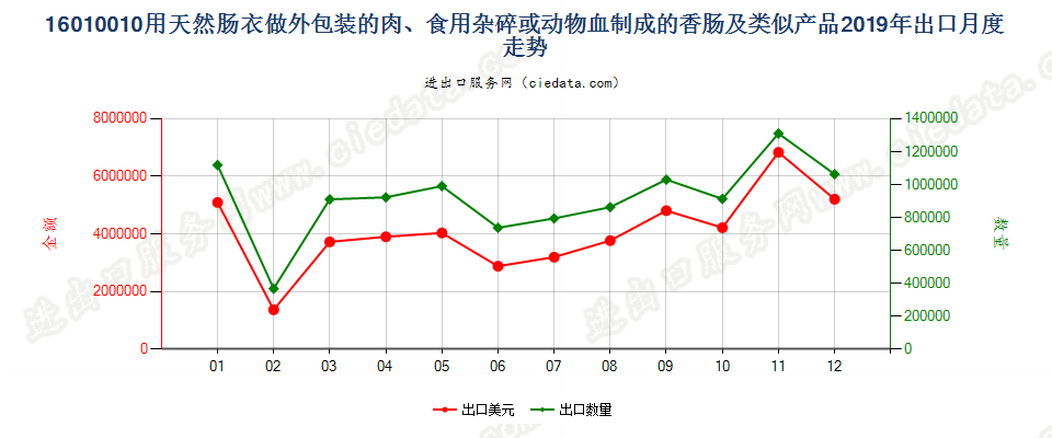 16010010用天然肠衣做外包装的肉、食用杂碎、动物血或昆虫制成的香肠及类似产品出口2019年月度走势图