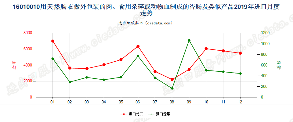 16010010用天然肠衣做外包装的肉、食用杂碎、动物血或昆虫制成的香肠及类似产品进口2019年月度走势图