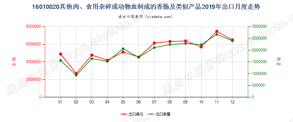 16010020其他肉、食用杂碎、动物血或昆虫制成的香肠及类似产品出口2019年月度走势图