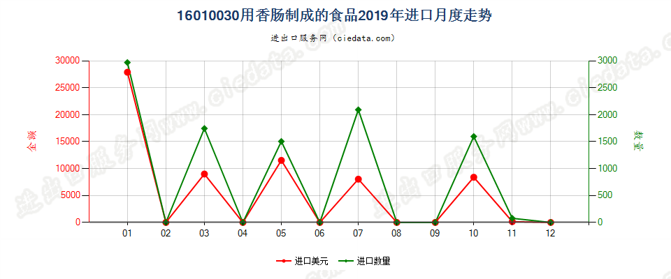 16010030用香肠制成的食品进口2019年月度走势图